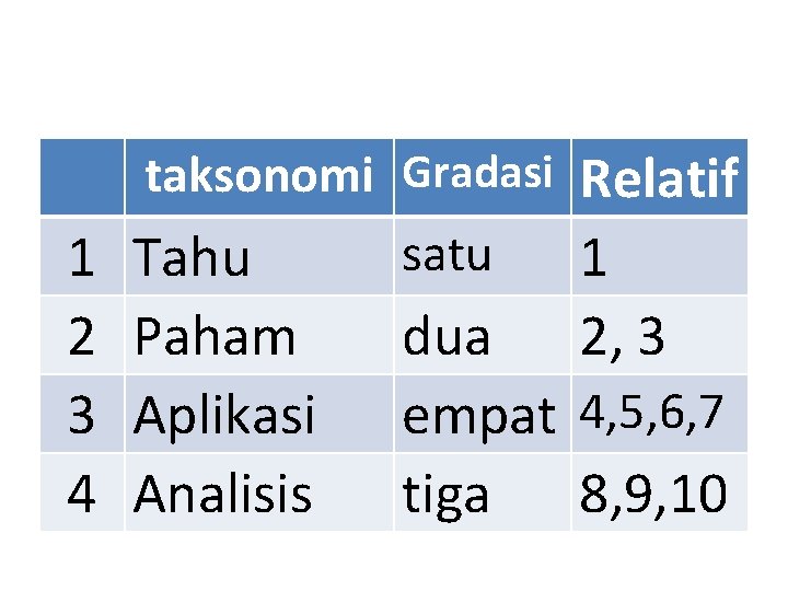 taksonomi Gradasi Relatif satu 1 Tahu 1 2 Paham 3 Aplikasi 4 Analisis dua