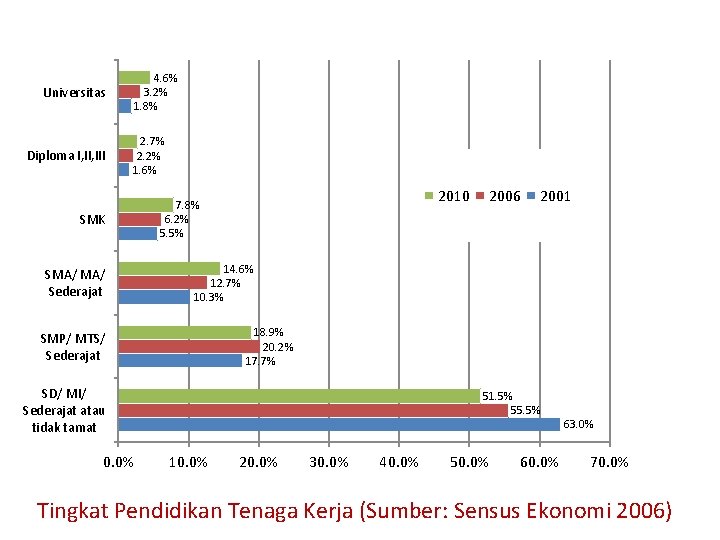 Universitas Diploma I, III 4. 6% 3. 2% 1. 8% 2. 7% 2. 2%