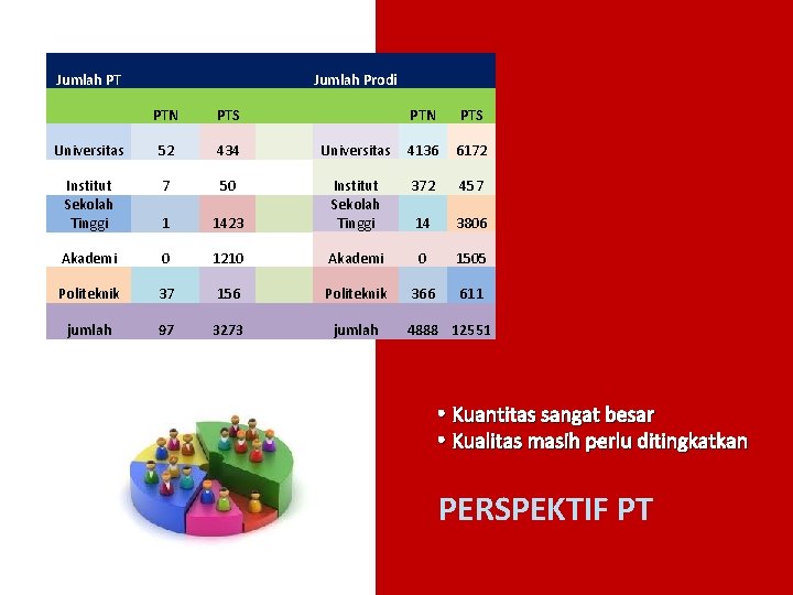 Jumlah PT Jumlah Prodi PTN PTS Universitas 52 434 Universitas 4136 6172 Institut Sekolah