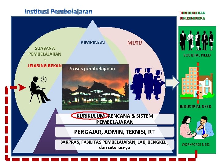 BERUBAH KEBUTUHAN DAN BERKEMBANG PENDIDIKAN SUASANA PEMBELAJARAN + JEJARING REKAN PIMPINAN MUTU SOCIETAL NEED