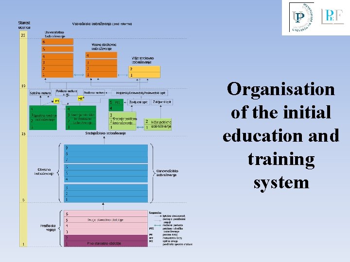 Organisation of the initial education and training system 