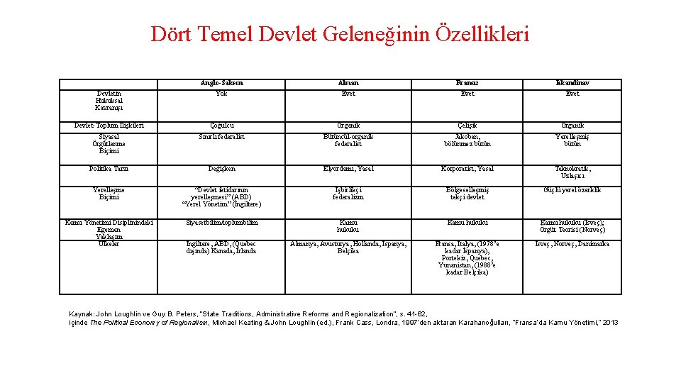 Dört Temel Devlet Geleneğinin Özellikleri Anglo-Sakson Alman Fransız İskandinav Devletin Hukuksal Kavranışı Yok Evet