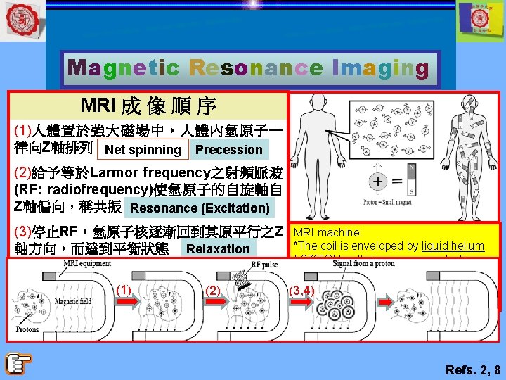 Magnetic Resonance Imaging MRI 成 像 順 序 (1)人體置於強大磁場中，人體內氫原子一 律向Z軸排列 Net spinning Precession (2)給予等於Larmor