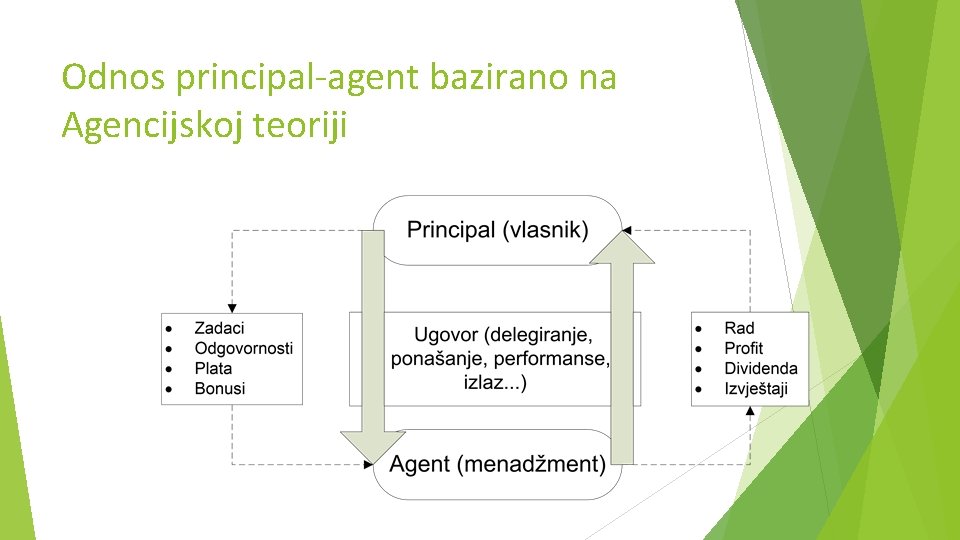 Odnos principal-agent bazirano na Agencijskoj teoriji 