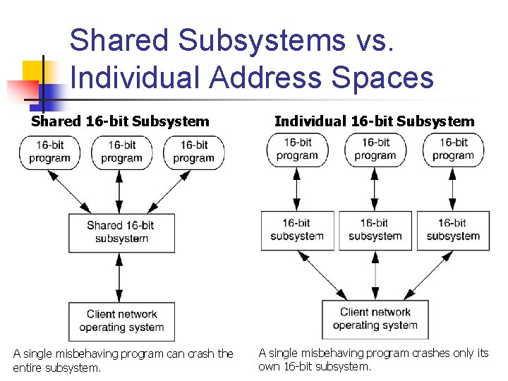 Shared Subsystems vs. Individual Address Spaces Shared 16 -bit Subsystem Individual 16 -bit Subsystem