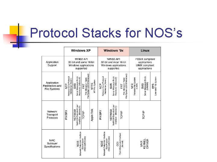 Protocol Stacks for NOS’s 