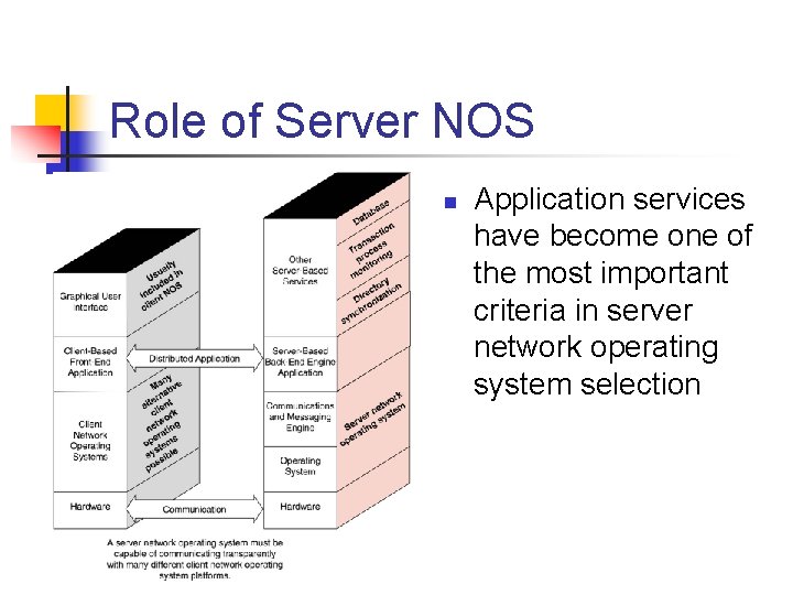 Role of Server NOS n Application services have become one of the most important