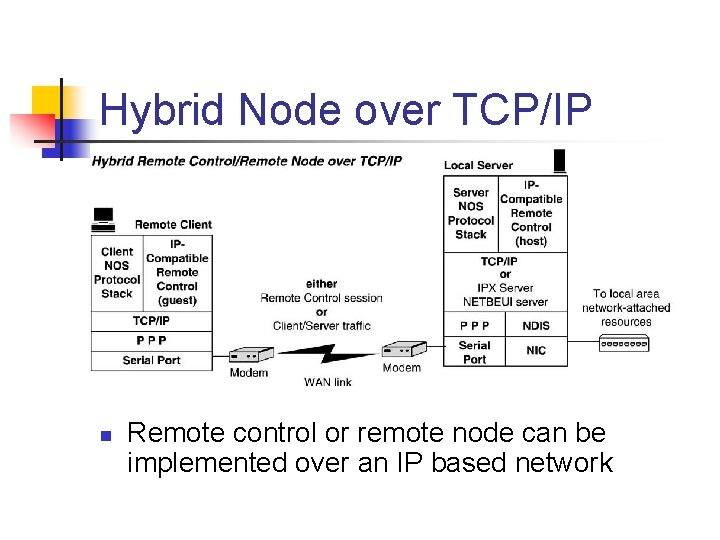 Hybrid Node over TCP/IP n Remote control or remote node can be implemented over