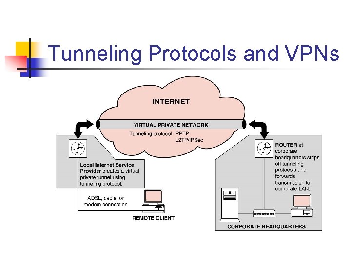 Tunneling Protocols and VPNs 