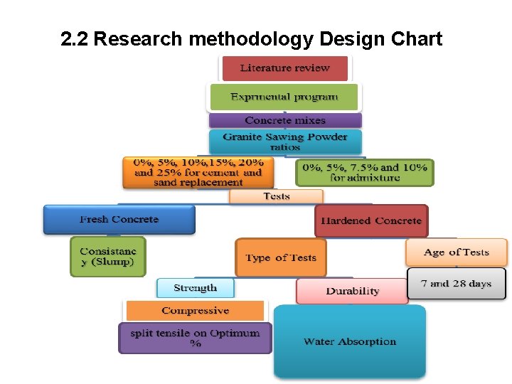 2. 2 Research methodology Design Chart 