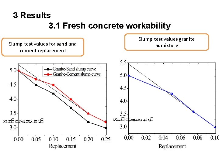 3 Results 3. 1 Fresh concrete workability Slump test values for sand cement replacement