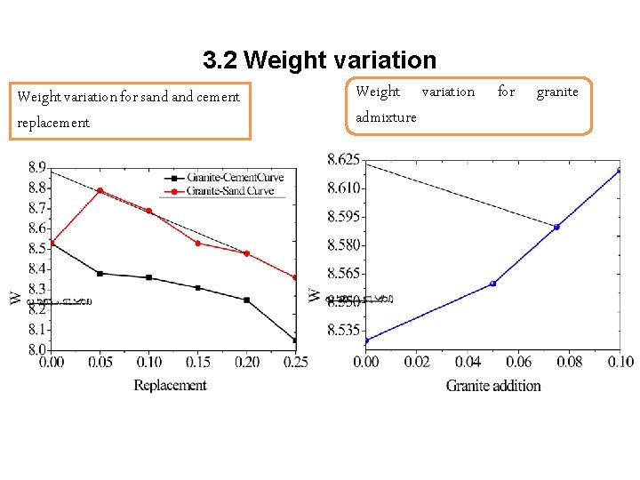 3. 2 Weight variation for sand cement replacement Weight variation admixture for granite 