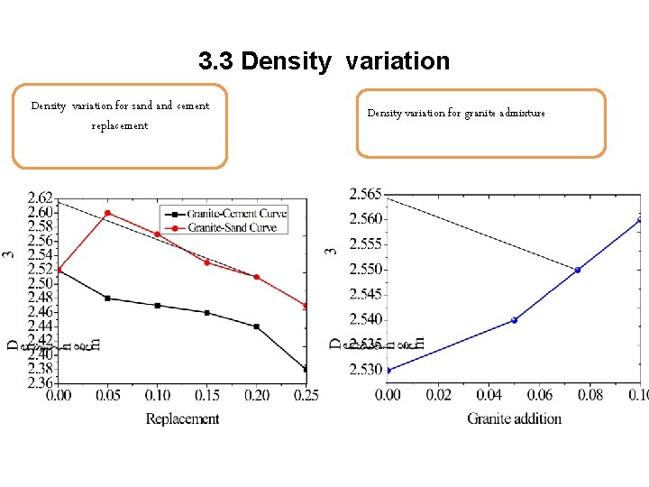 3. 3 Density variation for sand cement replacement Density variation for granite admixture 