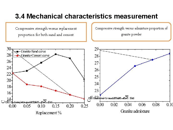 3. 4 Mechanical characteristics measurement Compressive strength versus replacement proportion for both sand cement