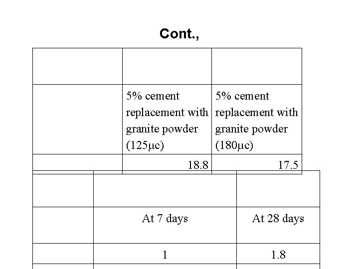 Cont. , Compressive strength (Mpa) Control mix Samples 5% cement replacement with granite powder