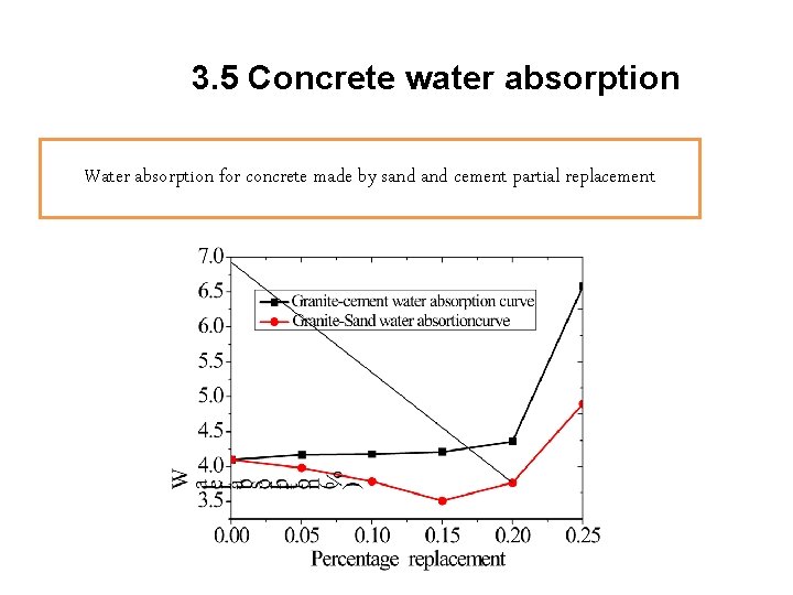 3. 5 Concrete water absorption Water absorption for concrete made by sand cement partial