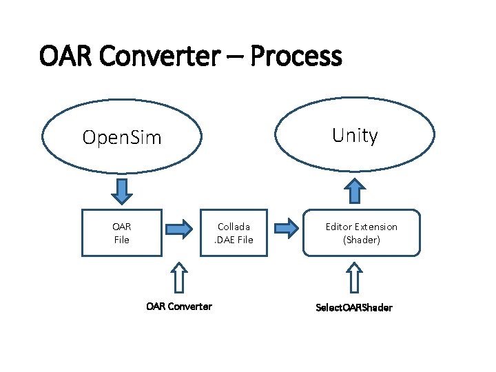 OAR Converter – Process Unity Open. Sim Collada. DAE File OAR Converter Editor Extension