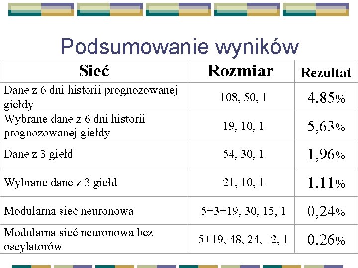 Podsumowanie wyników Sieć Rozmiar Rezultat 108, 50, 1 4, 85% 19, 10, 1 5,