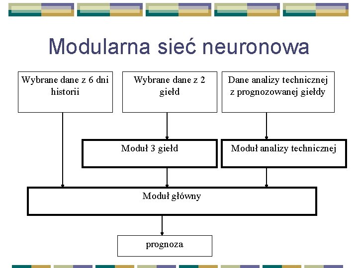 Modularna sieć neuronowa Wybrane dane z 6 dni historii Wybrane dane z 2 giełd