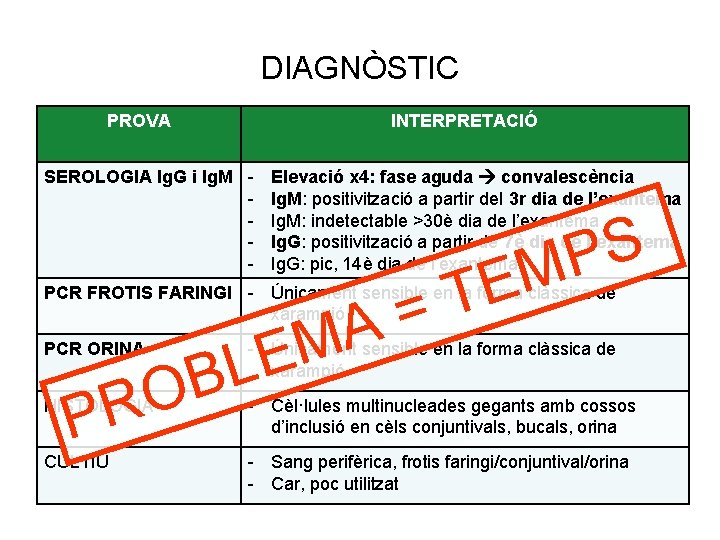 DIAGNÒSTIC PROVA INTERPRETACIÓ SEROLOGIA Ig. G i Ig. M - Elevació x 4: fase