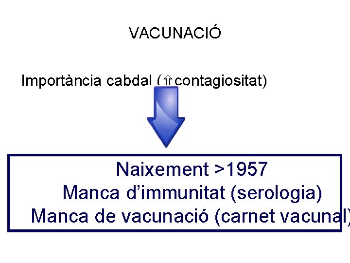 VACUNACIÓ Importància cabdal ( contagiositat) Naixement >1957 Manca d’immunitat (serologia) Manca de vacunació (carnet