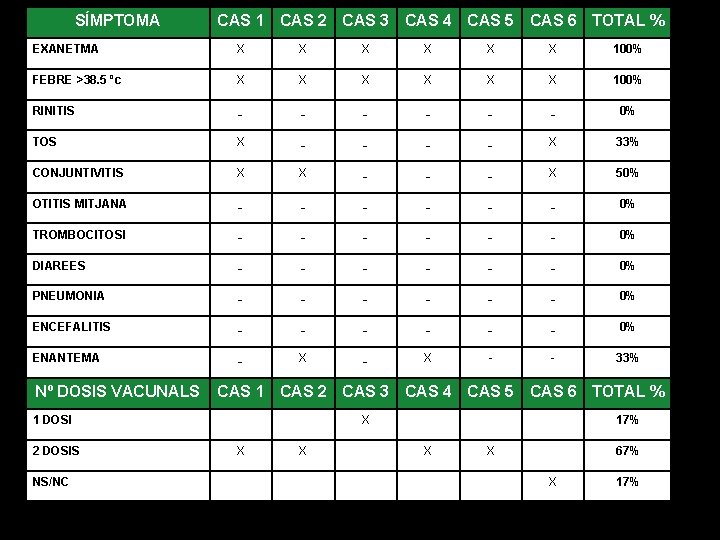 SÍMPTOMA CAS 1 CAS 2 CAS 3 CAS 4 CAS 5 CAS 6 TOTAL