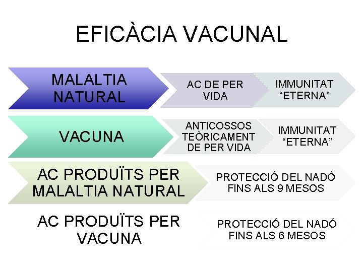 EFICÀCIA VACUNAL MALALTIA NATURAL VACUNA AC DE PER VIDA ANTICOSSOS TEÒRICAMENT DE PER VIDA