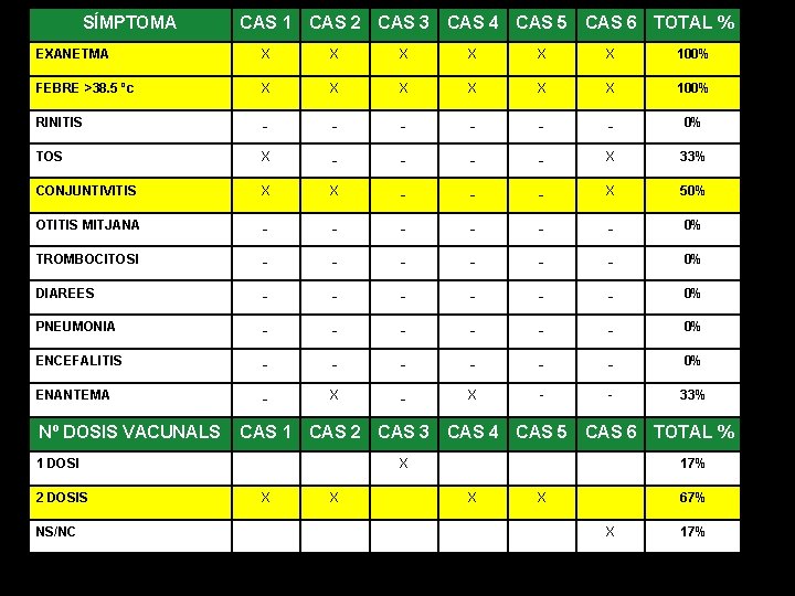 SÍMPTOMA CAS 1 CAS 2 CAS 3 CAS 4 CAS 5 CAS 6 TOTAL