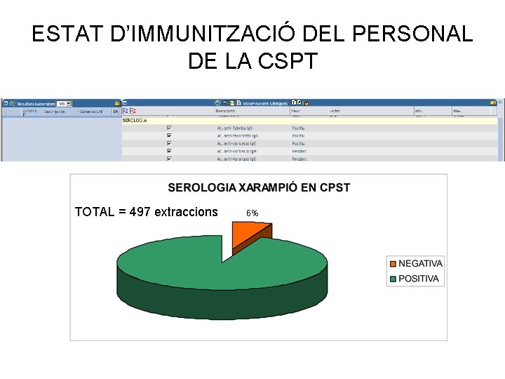 ESTAT D’IMMUNITZACIÓ DEL PERSONAL DE LA CSPT TOTAL = 497 extraccions 6% 