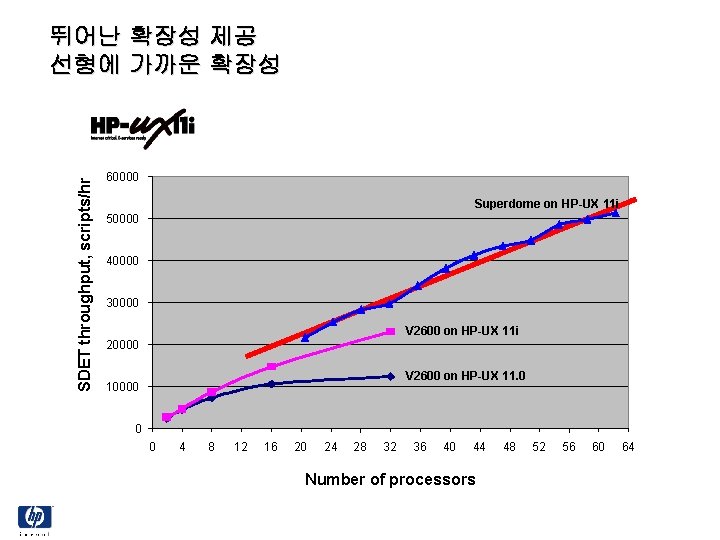 SDET throughput, scripts/hr 뛰어난 확장성 제공 선형에 가까운 확장성 60000 Superdome on HP-UX 11