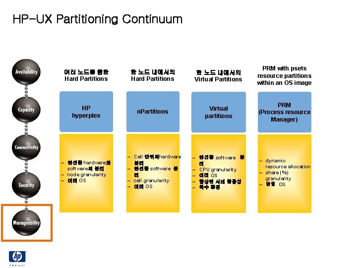 HP-UX Partitioning Continuum 한 노드 내에서의 Hard Partitions 한 노드 내에서의 Virtual Partitions PRM