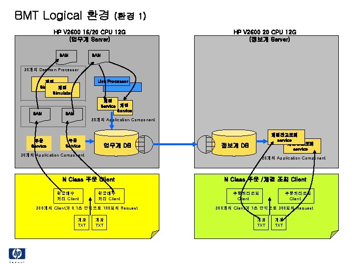 BMT Logical 환경 (환경 1) HP V 2600 16/20 CPU 12 G (업무계 Server)