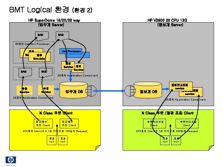 BMT Logical 환경 (환경 2) HP Super. Dome 16/20/32 way (업무계 Server) SAM HP