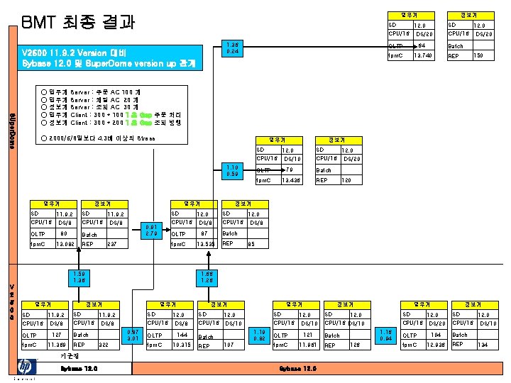 업무계 BMT 최종 결과 SD CPU/16 1. 36 0. 24 V 2600 11. 9.