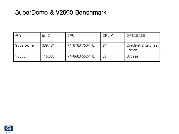 Super. Dome & V 2600 Benchmark 구분 tpm. C CPU # DATABASE Super. Dome