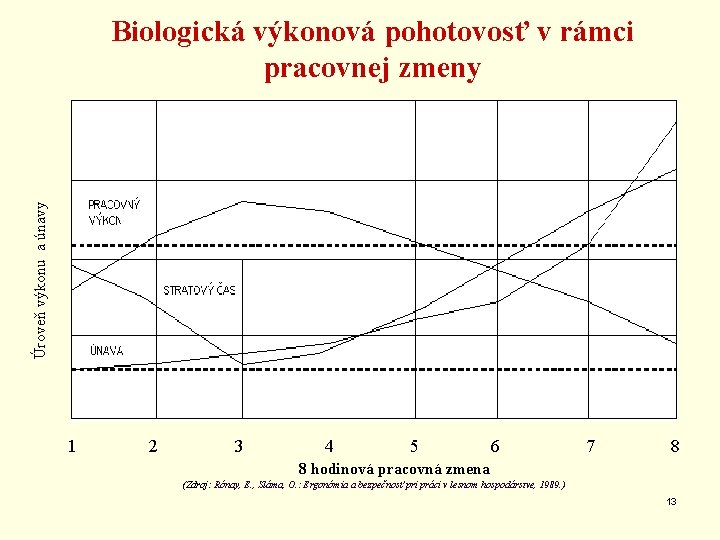 Úroveň výkonu a únavy Biologická výkonová pohotovosť v rámci pracovnej zmeny Úroveň požadovaného výkonu