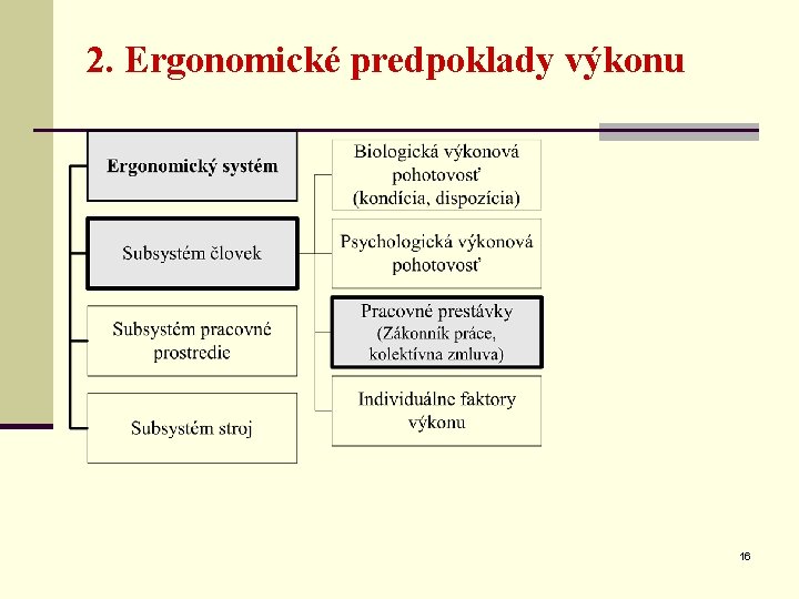 2. Ergonomické predpoklady výkonu 16 