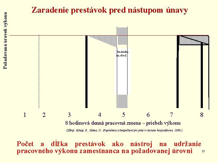 Požadovaná úroveň výkonu Zaradenie prestávok pred nástupom únavy Prestávka na obed 1 2 3