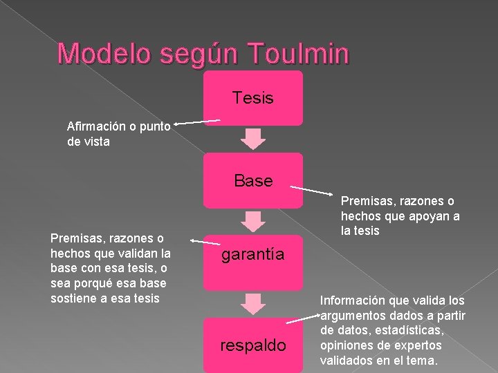 Modelo según Toulmin Tesis Afirmación o punto de vista Base Premisas, razones o hechos