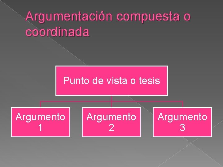 Argumentación compuesta o coordinada Punto de vista o tesis Argumento 1 Argumento 2 Argumento