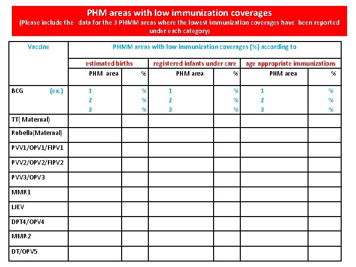 PHM areas with low immunization coverages (Please include the data for the 3 PHMM