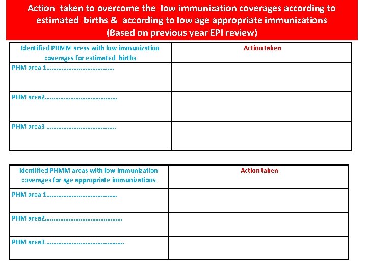 Action taken to overcome the low immunization coverages according to estimated births & according