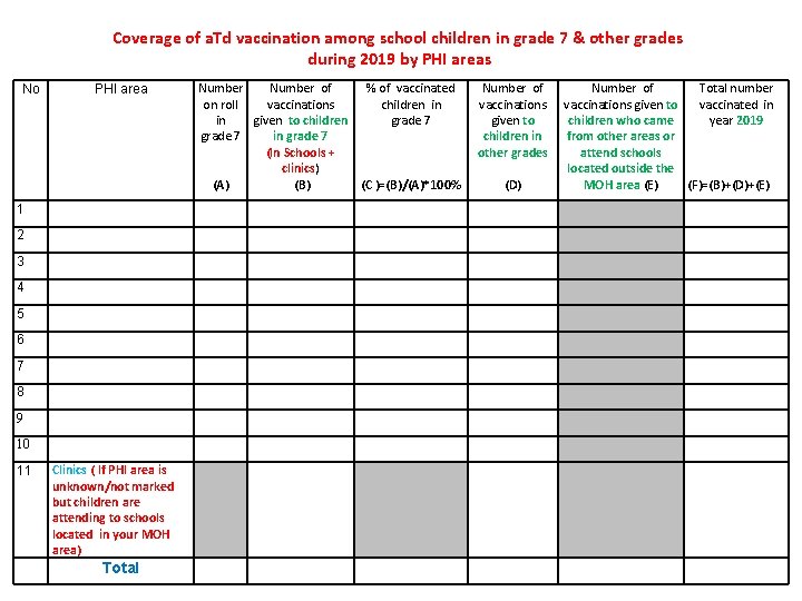 Coverage of a. Td vaccination among school children in grade 7 & other grades