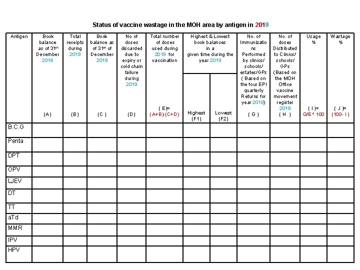  Status of vaccine wastage in the MOH area by antigen in 2019 Antigen