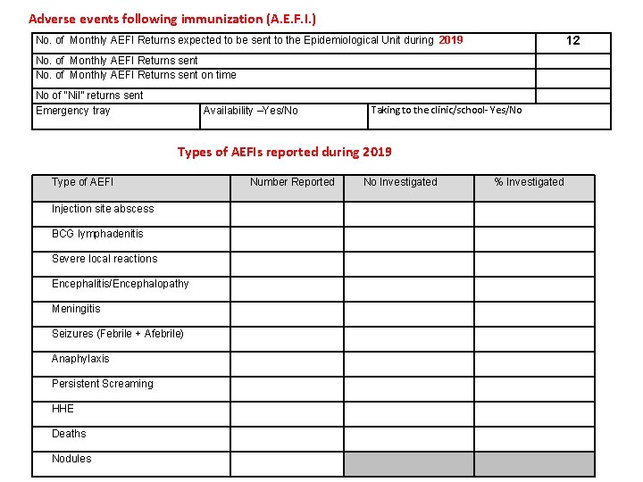  Adverse events following immunization (A. E. F. I. ) No. of Monthly AEFI