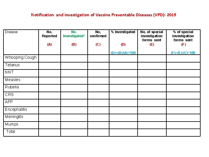  Notification and investigation of Vaccine Preventable Diseases (VPD)- 2019 Disease No. Reported No.