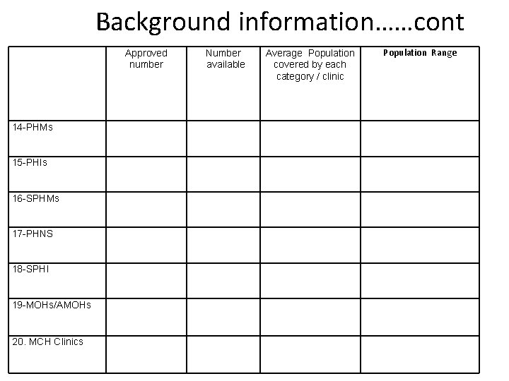 Background information……cont Approved number 14 -PHMs 15 -PHIs 16 -SPHMs 17 -PHNS 18 -SPHI