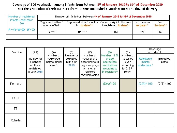 Coverage of BCG vaccination among infants born between 1 st of January 2019 to