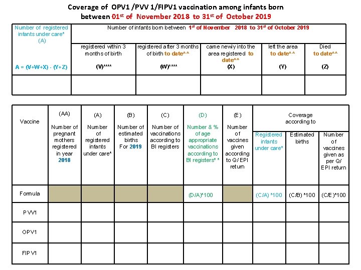 Coverage of OPV 1 /PVV 1/FIPV 1 vaccination among infants born between 01 st