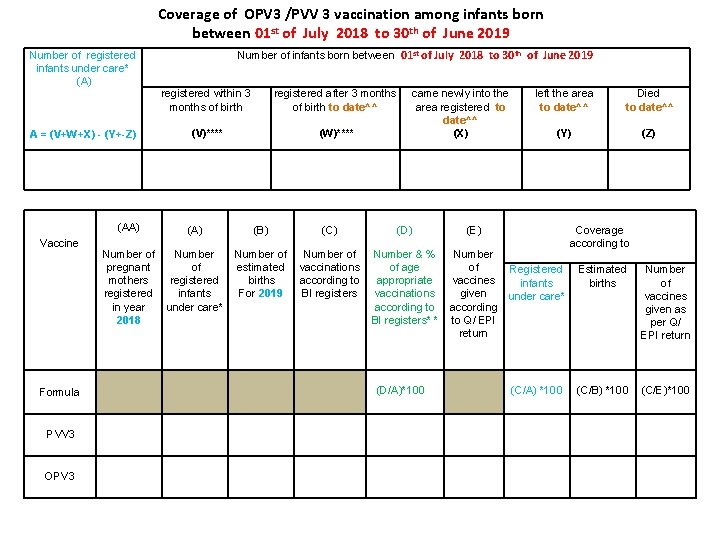 Coverage of OPV 3 /PVV 3 vaccination among infants born between 01 st of